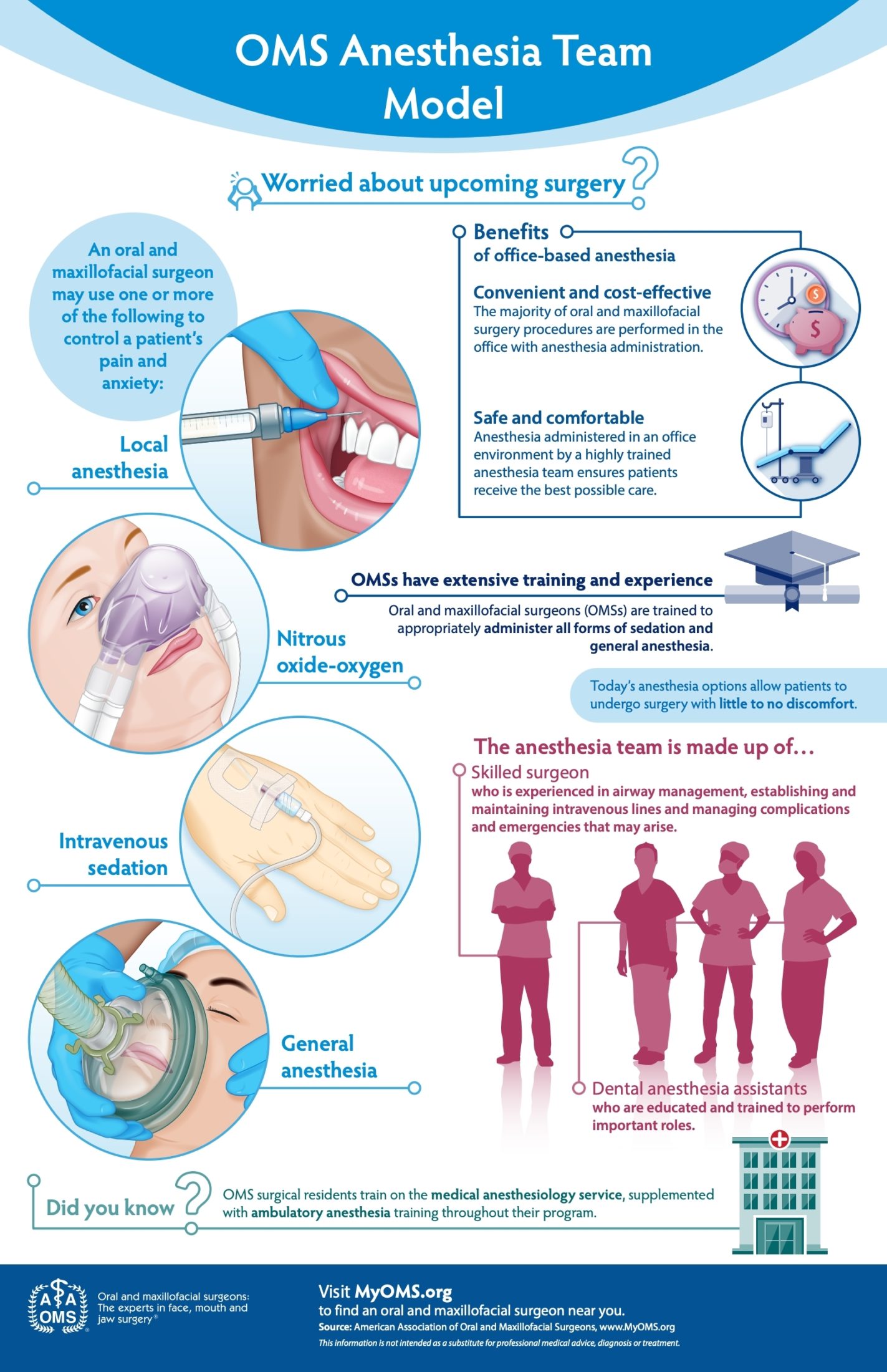 OMS Anesthesia Team Model Infographic