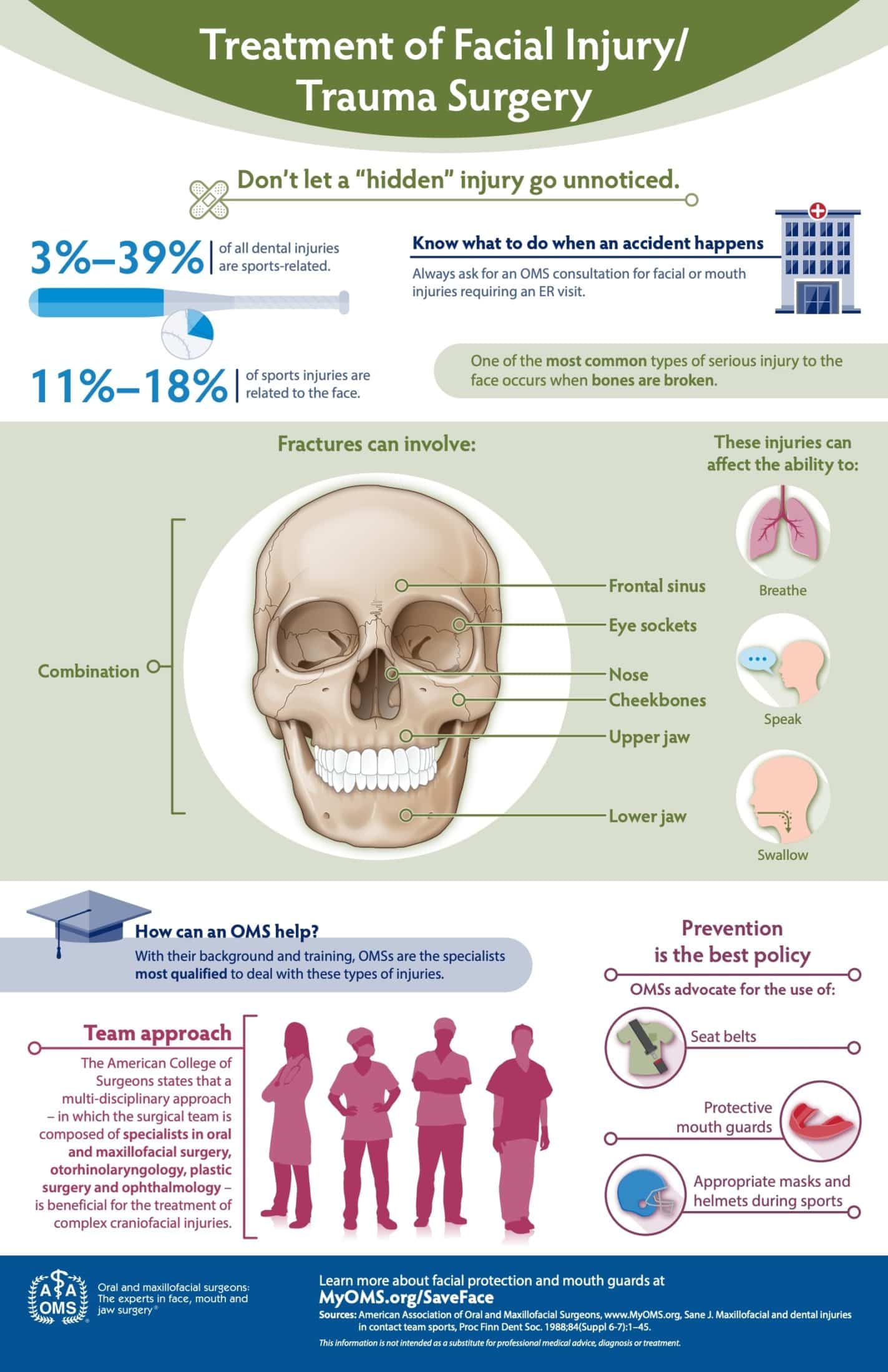 Treatment of Facial Injury Infographic