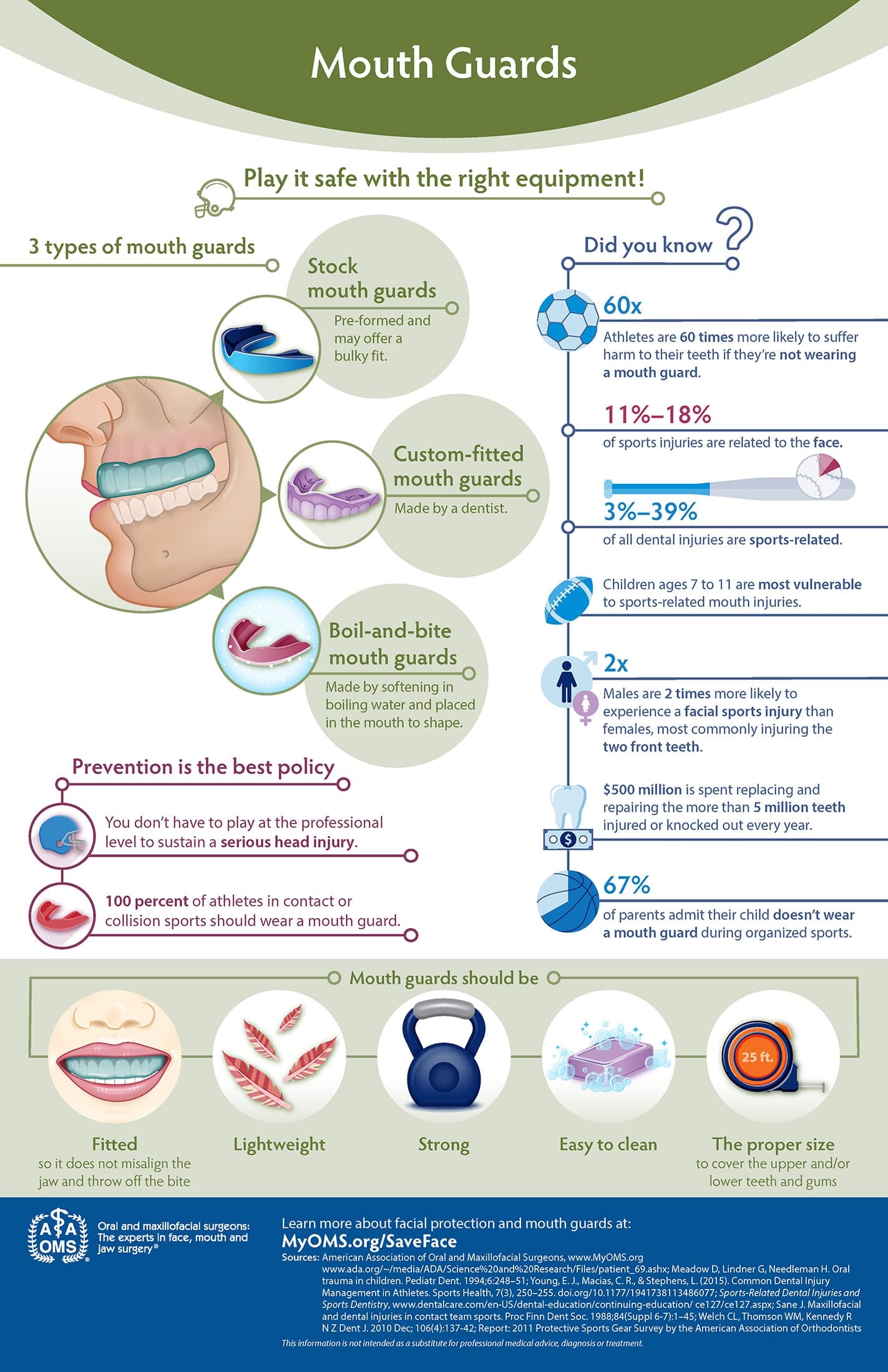 Mouth Guards Infographic