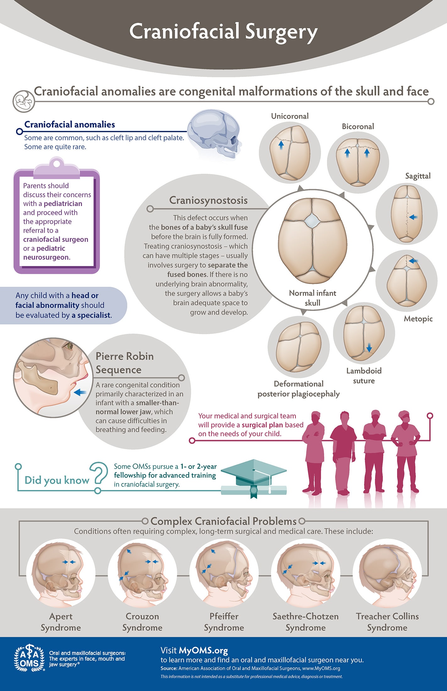 Craniofacial Surgery Infographic
