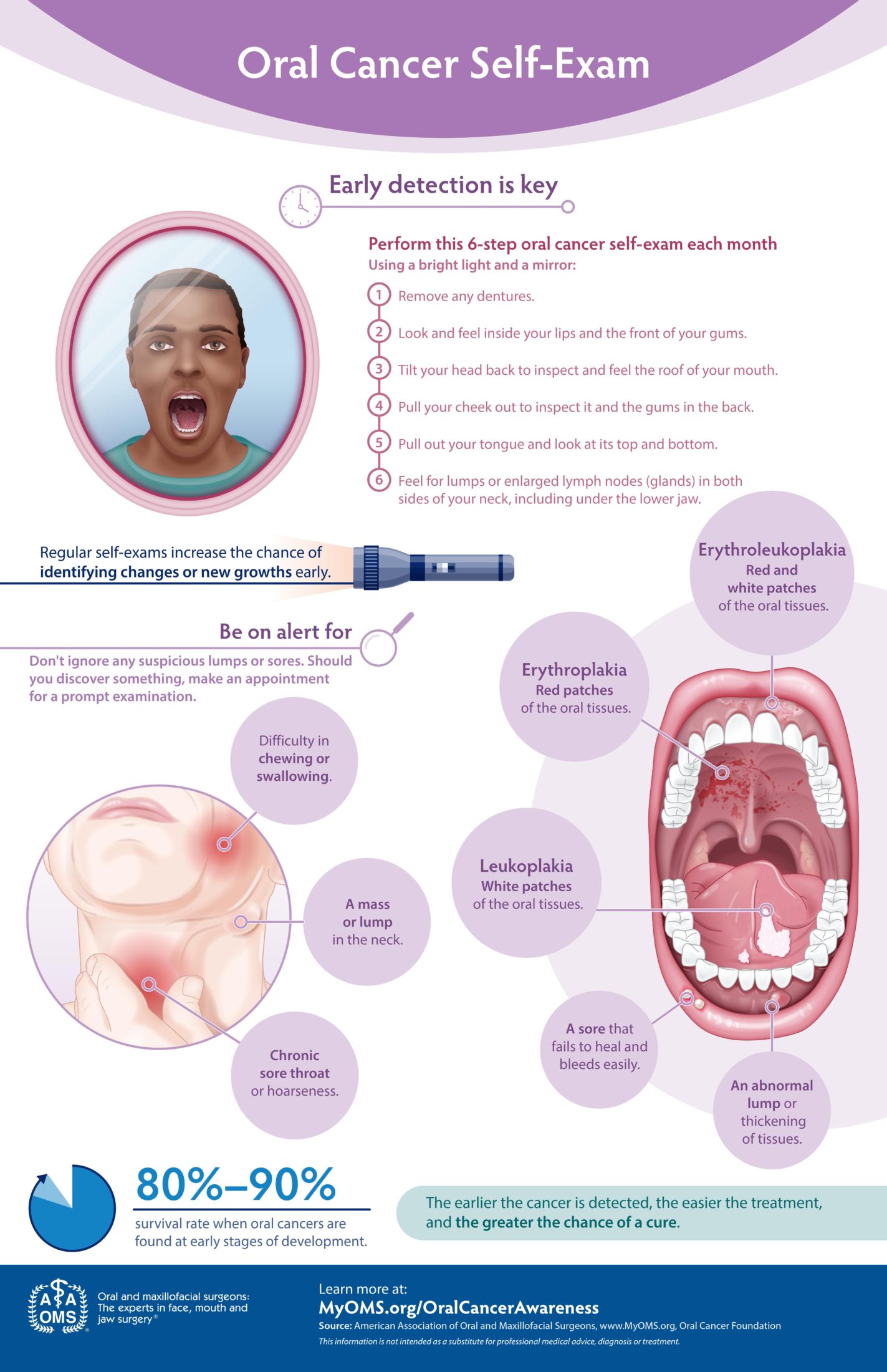 Oral Cancer Self-exam Infographic